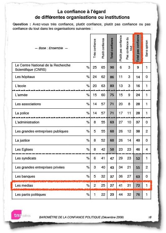 Etude SOFRES confiance des français