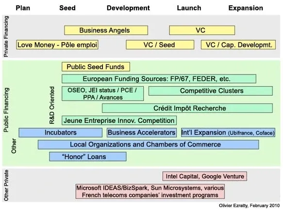 Accompagnement des startups en France