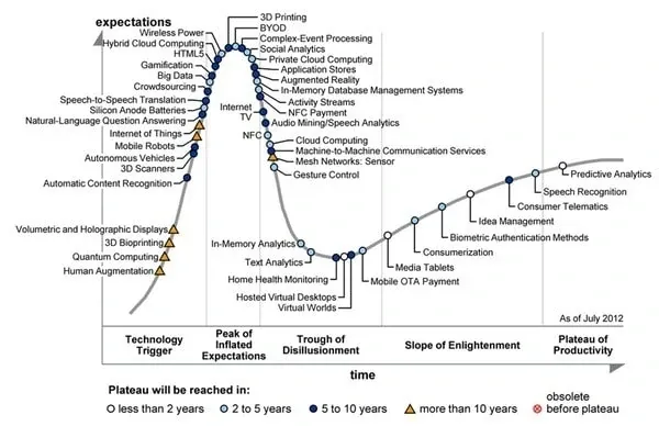 Gartner Hype Cycle 2012