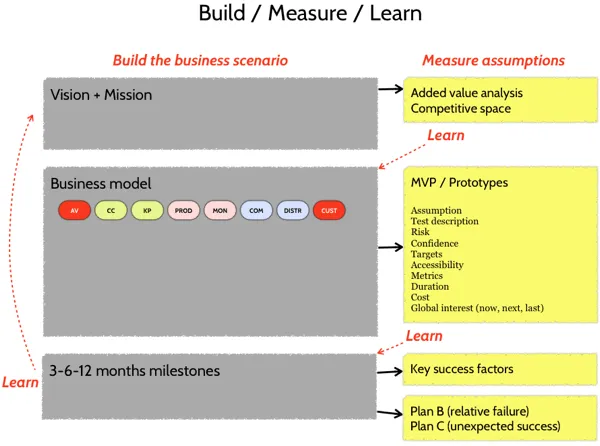 business model prototyping framework #merkapt