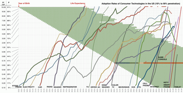 L'accélération technologique vue plus largement